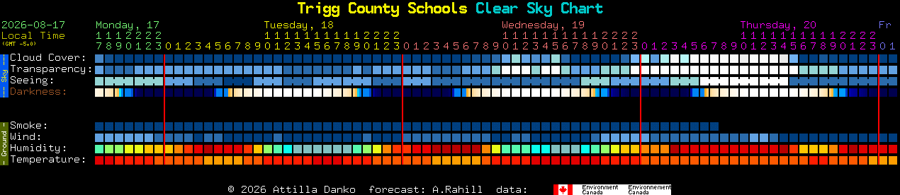 Current forecast for Trigg County Schools Clear Sky Chart