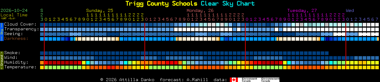 Current forecast for Trigg County Schools Clear Sky Chart