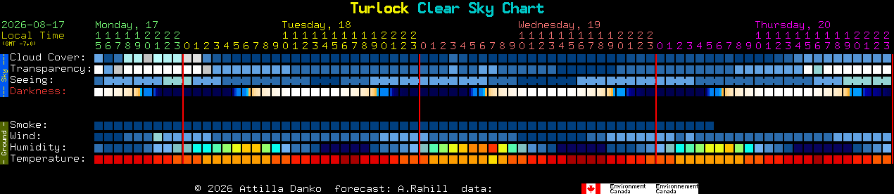 Current forecast for Turlock Clear Sky Chart