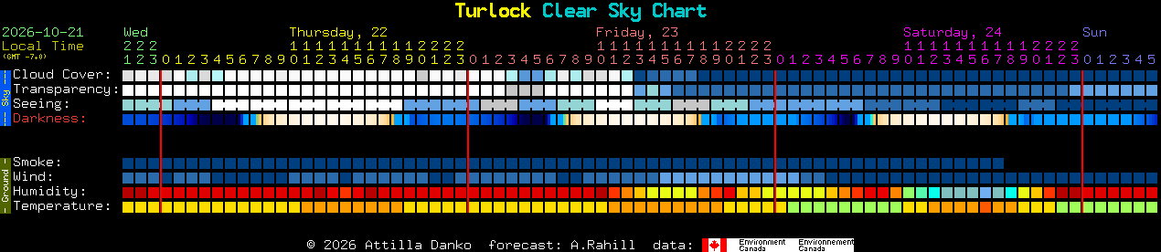 Current forecast for Turlock Clear Sky Chart