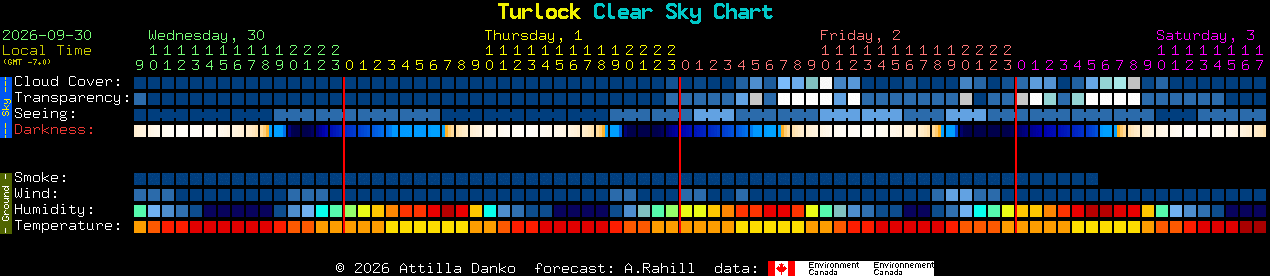 Current forecast for Turlock Clear Sky Chart