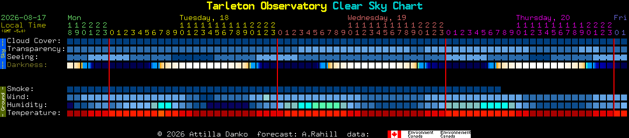 Current forecast for Tarleton Observatory Clear Sky Chart