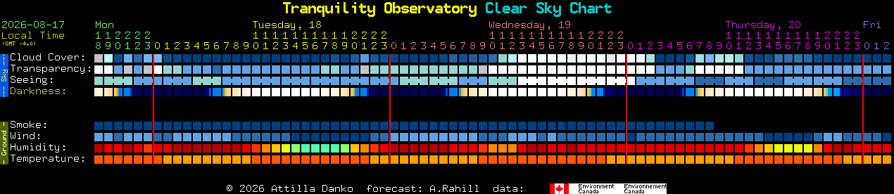 Current forecast for Tranquility Observatory Clear Sky Chart