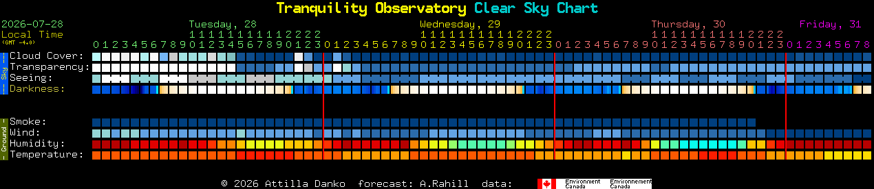 Current forecast for Tranquility Observatory Clear Sky Chart