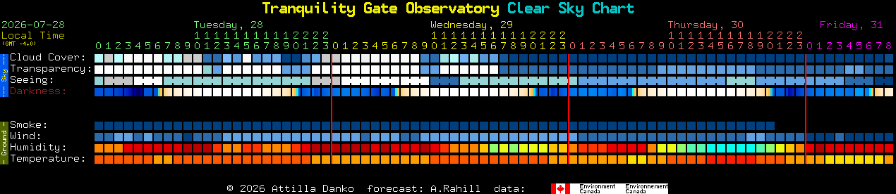 Current forecast for Tranquility Gate Observatory Clear Sky Chart