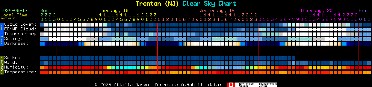Current forecast for Trenton (NJ) Clear Sky Chart