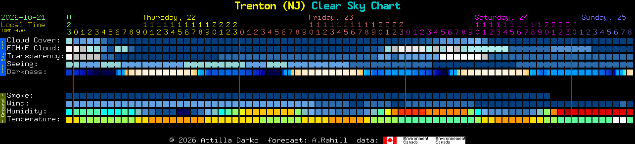 Current forecast for Trenton (NJ) Clear Sky Chart