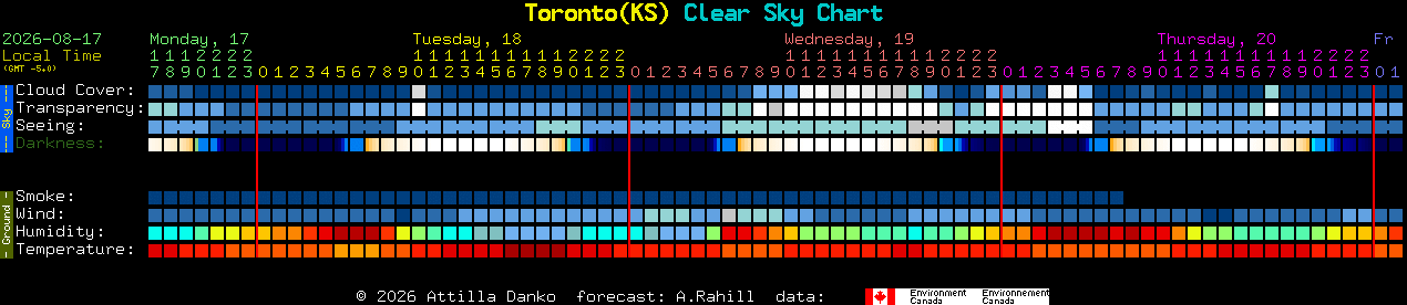 Current forecast for Toronto(KS) Clear Sky Chart
