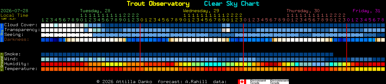 Current forecast for Trout Observatory Clear Sky Chart