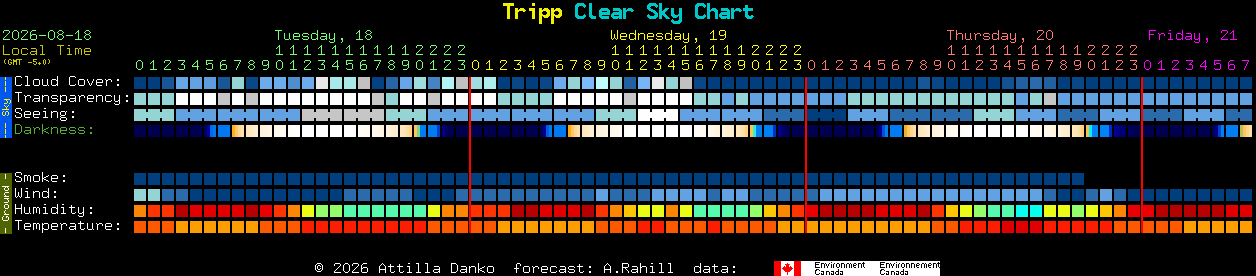 Current forecast for Tripp Clear Sky Chart