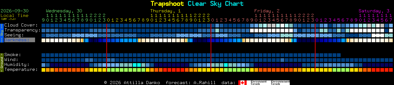 Current forecast for Trapshoot Clear Sky Chart