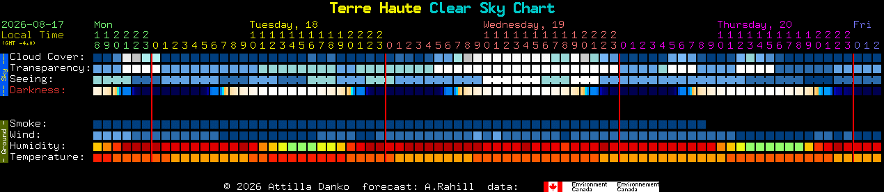 Current forecast for Terre Haute Clear Sky Chart