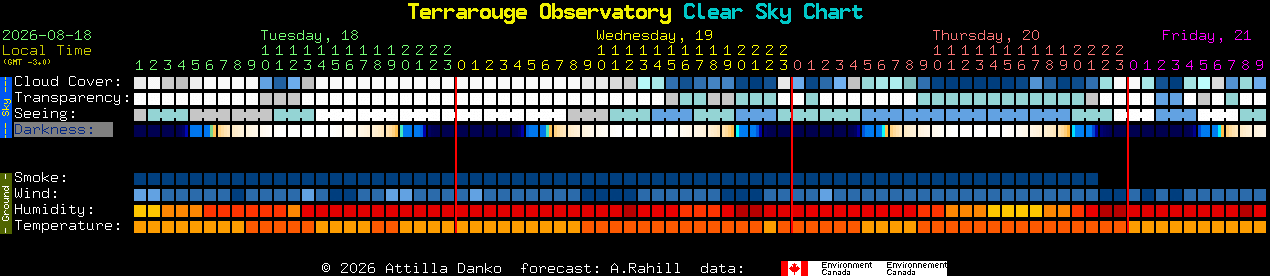 Current forecast for Terrarouge Observatory Clear Sky Chart