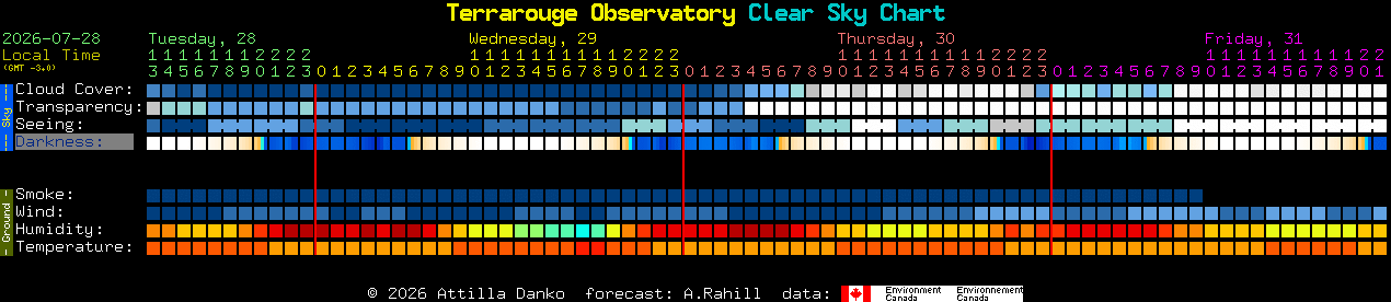 Current forecast for Terrarouge Observatory Clear Sky Chart