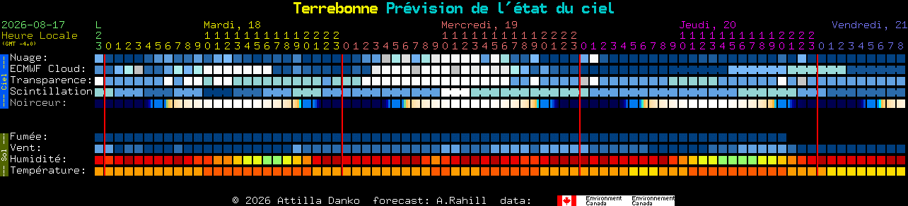 Current forecast for Terrebonne Clear Sky Chart