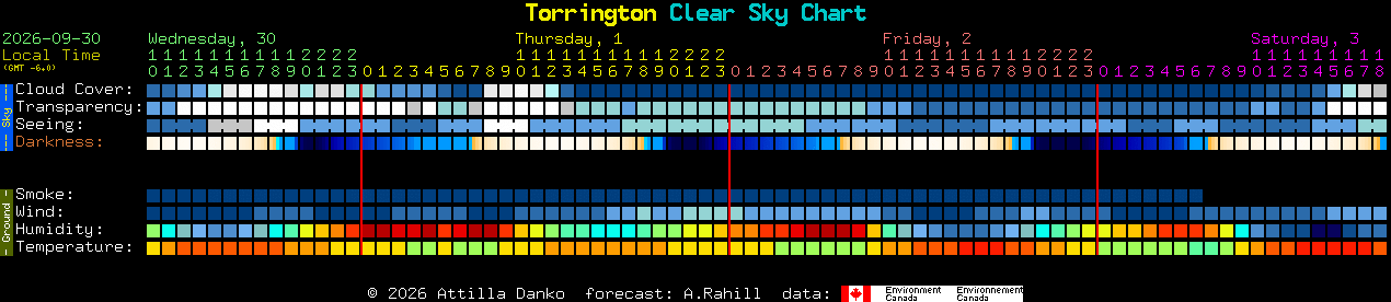 Current forecast for Torrington Clear Sky Chart