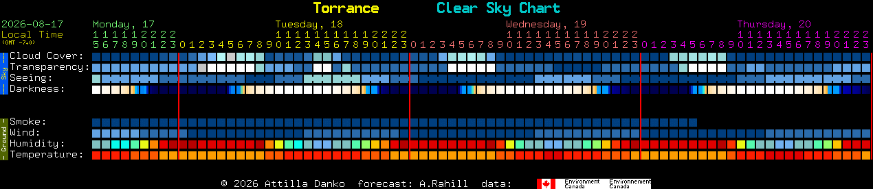 Current forecast for Torrance Clear Sky Chart