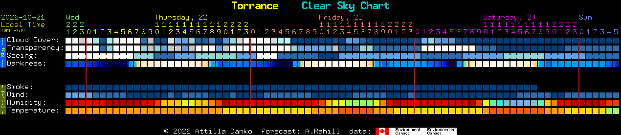 Current forecast for Torrance Clear Sky Chart