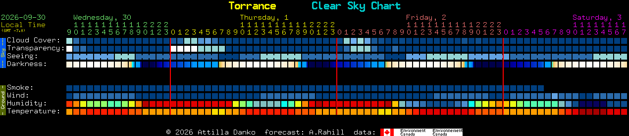 Current forecast for Torrance Clear Sky Chart