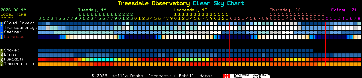 Current forecast for Treesdale Observatory Clear Sky Chart