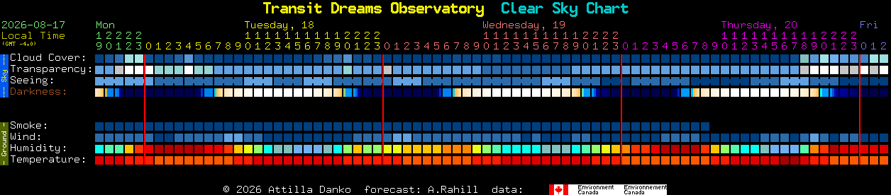 Current forecast for Transit Dreams Observatory Clear Sky Chart