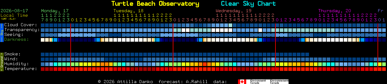 Current forecast for Turtle Beach Observatory Clear Sky Chart