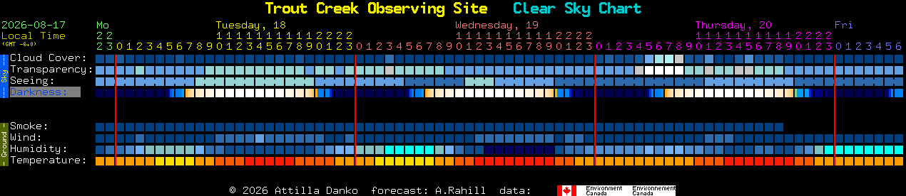 Current forecast for Trout Creek Observing Site Clear Sky Chart