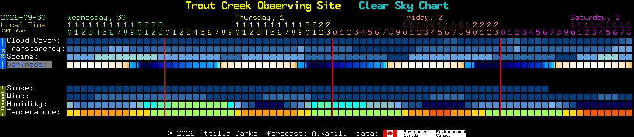 Current forecast for Trout Creek Observing Site Clear Sky Chart