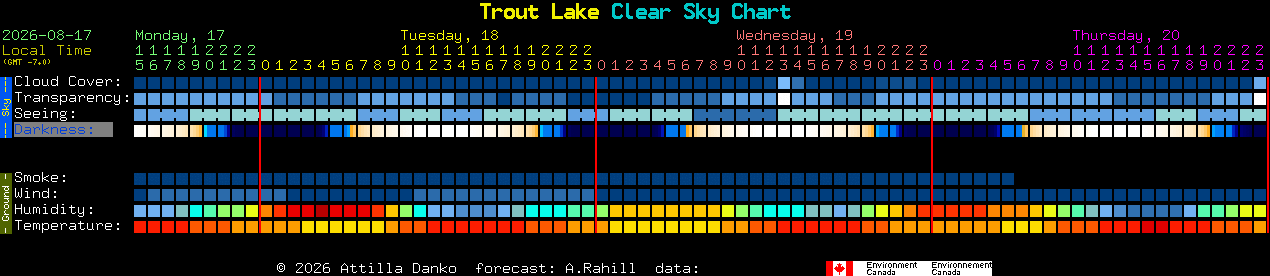 Current forecast for Trout Lake Clear Sky Chart