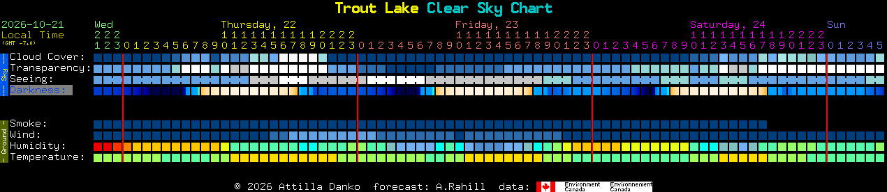Current forecast for Trout Lake Clear Sky Chart