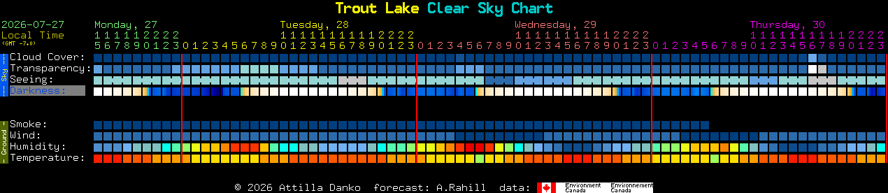 Current forecast for Trout Lake Clear Sky Chart