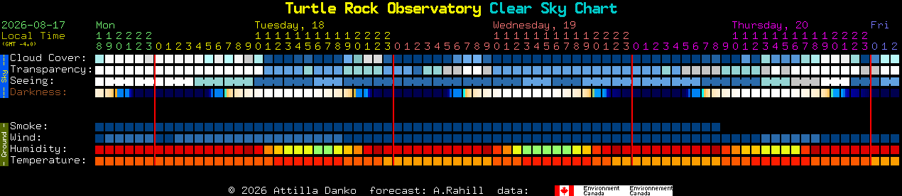 Current forecast for Turtle Rock Observatory Clear Sky Chart