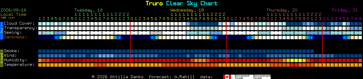 Current forecast for Truro Clear Sky Chart