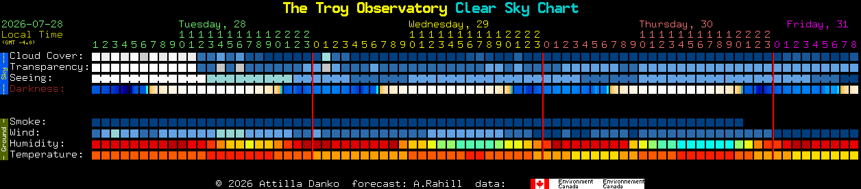 Current forecast for The Troy Observatory Clear Sky Chart