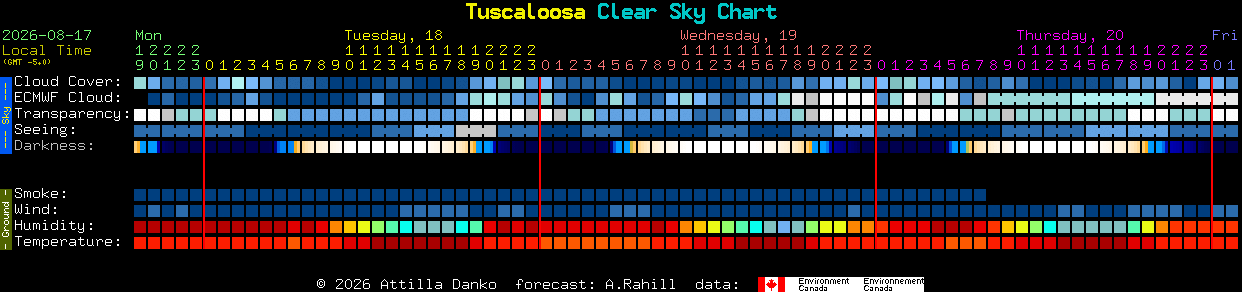 Current forecast for Tuscaloosa Clear Sky Chart