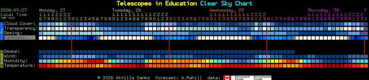 Current forecast for Telescopes in Education Clear Sky Chart
