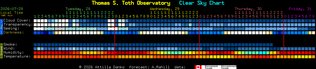 Current forecast for Thomas S. Toth Observatory Clear Sky Chart