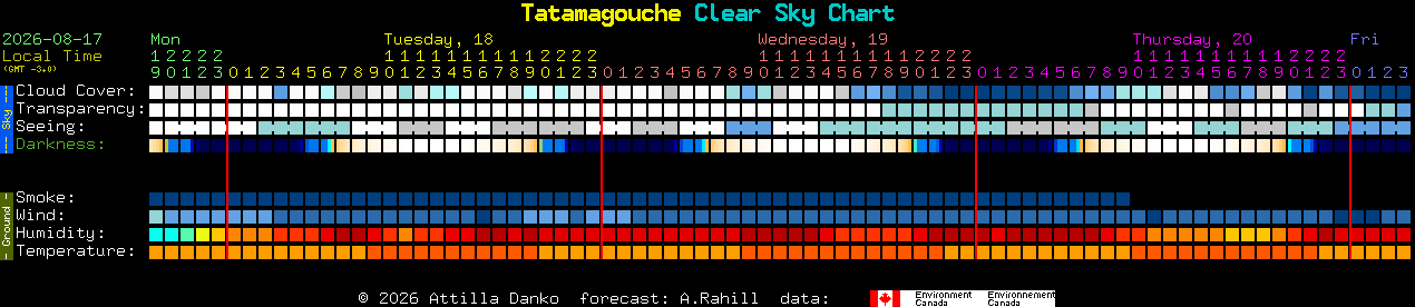 Current forecast for Tatamagouche Clear Sky Chart