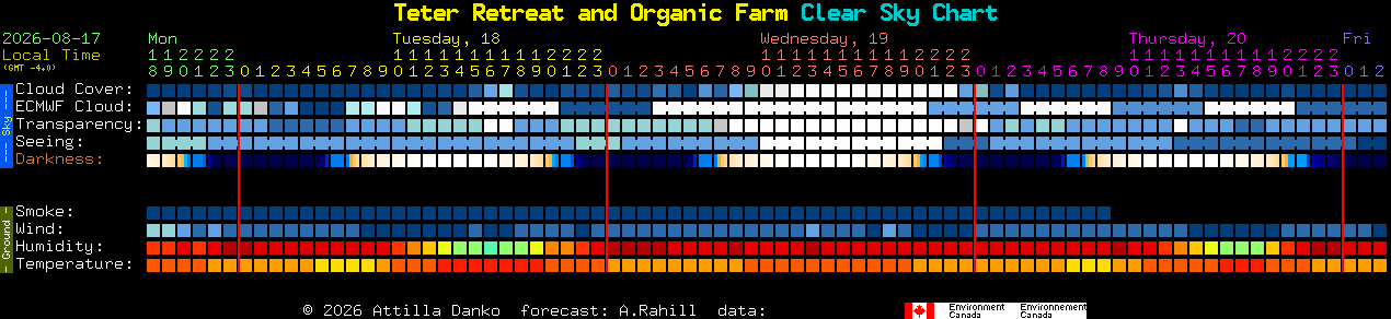 Current forecast for Teter Retreat and Organic Farm Clear Sky Chart