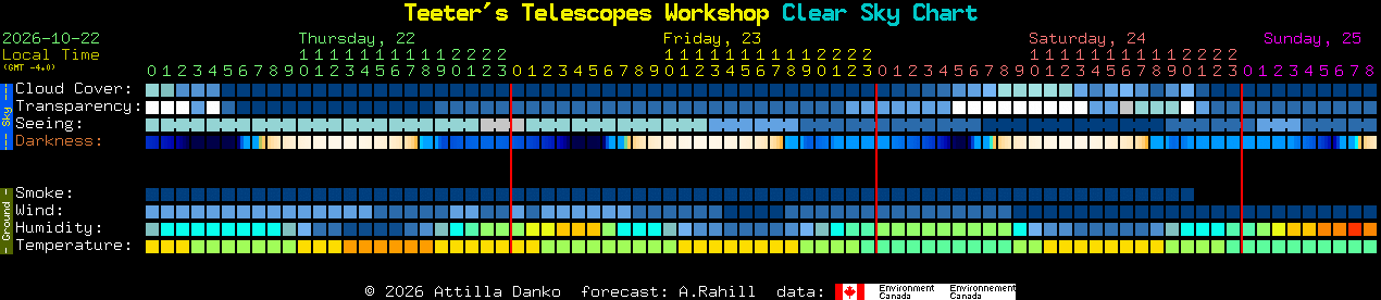 Current forecast for Teeter's Telescopes Workshop Clear Sky Chart