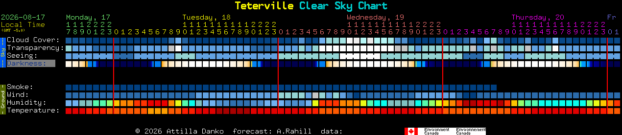 Current forecast for Teterville Clear Sky Chart