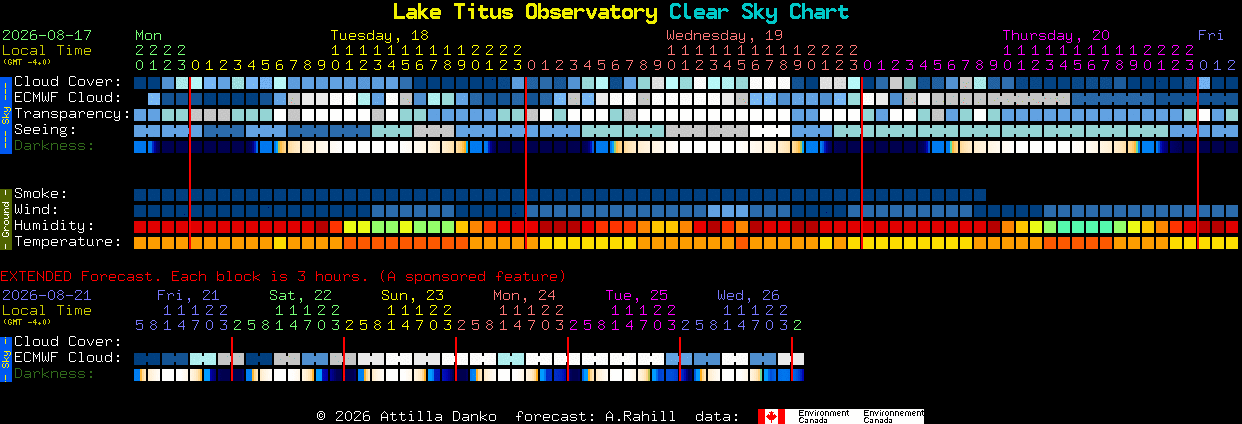 Current forecast for Lake Titus Observatory Clear Sky Chart