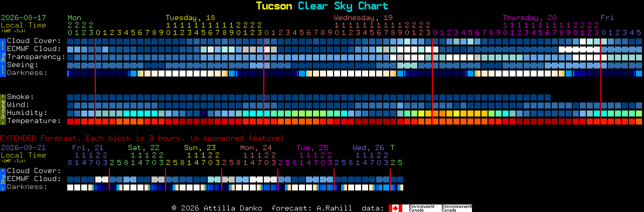 Current forecast for Tucson Clear Sky Chart