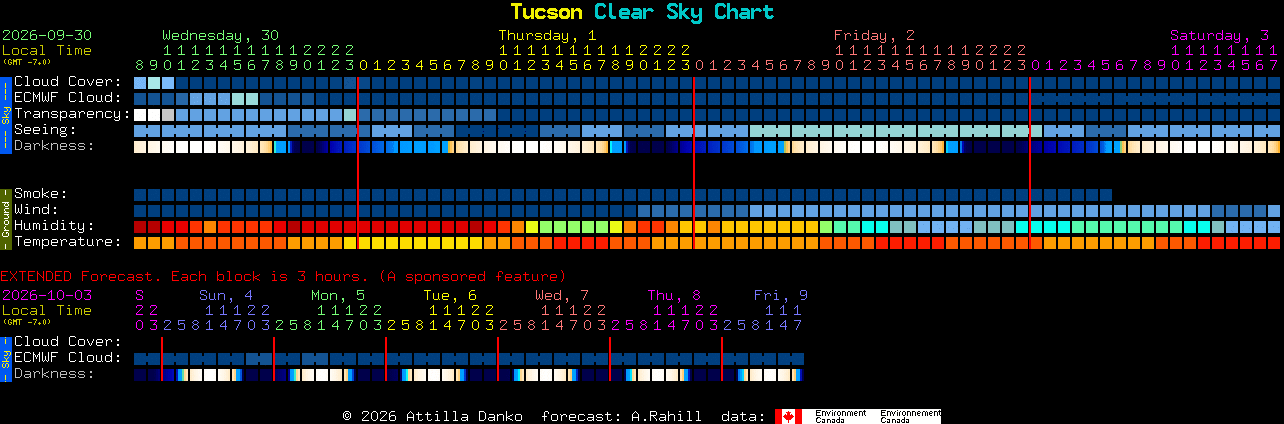 Current forecast for Tucson Clear Sky Chart