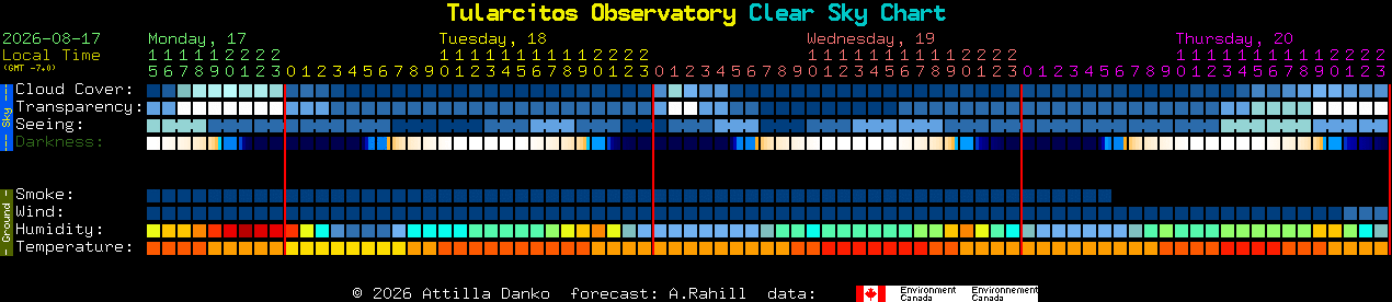 Current forecast for Tularcitos Observatory Clear Sky Chart