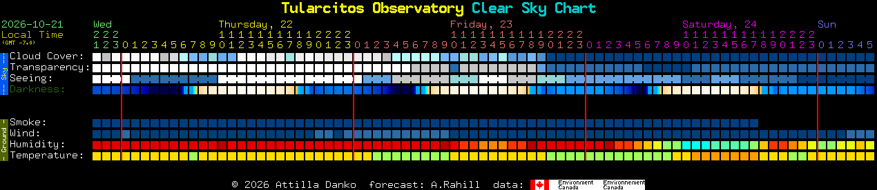 Current forecast for Tularcitos Observatory Clear Sky Chart
