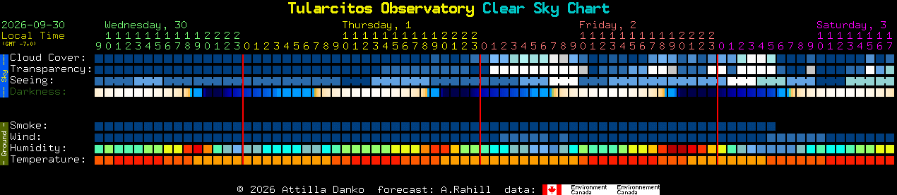 Current forecast for Tularcitos Observatory Clear Sky Chart
