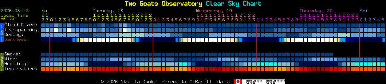 Current forecast for Two Goats Observatory Clear Sky Chart