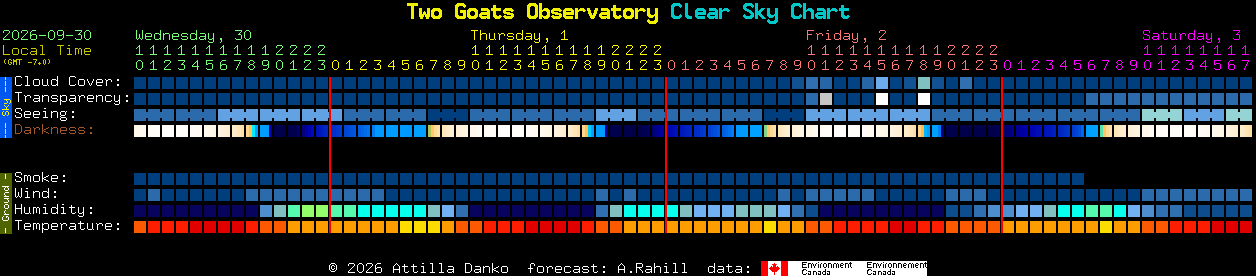 Current forecast for Two Goats Observatory Clear Sky Chart