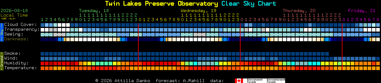 Current forecast for Twin Lakes Preserve Observatory Clear Sky Chart